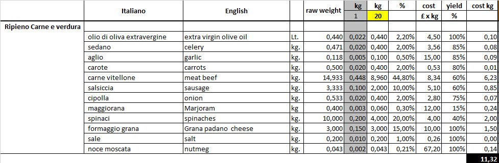 Food cost della pasta fresca: la ricetta deve funzionare anche nei conti. Parola di MisterPasta®